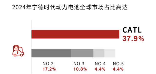 中国前六大动力电池企业拿下全球67%市场份额，缩水的日韩系如何接招？