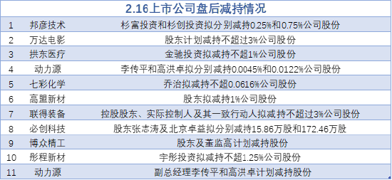 2月16日增减持汇总：万达电影等11股减持（表）