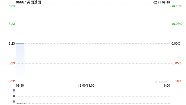 美因基因2月14日耗资约117.76万港元回购13.74万股
