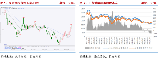 长安期货张晨：农需逐步启动提振市场情绪 尿素短期偏强