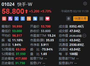 午评：港股恒指涨2.05% 恒生科指涨3.04%科技股持续飙升