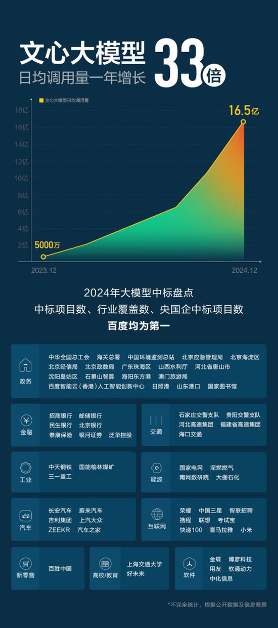 百度Q4营收同比微降，智能云营收大增26%，预计2025年AI投资带来更显著回报