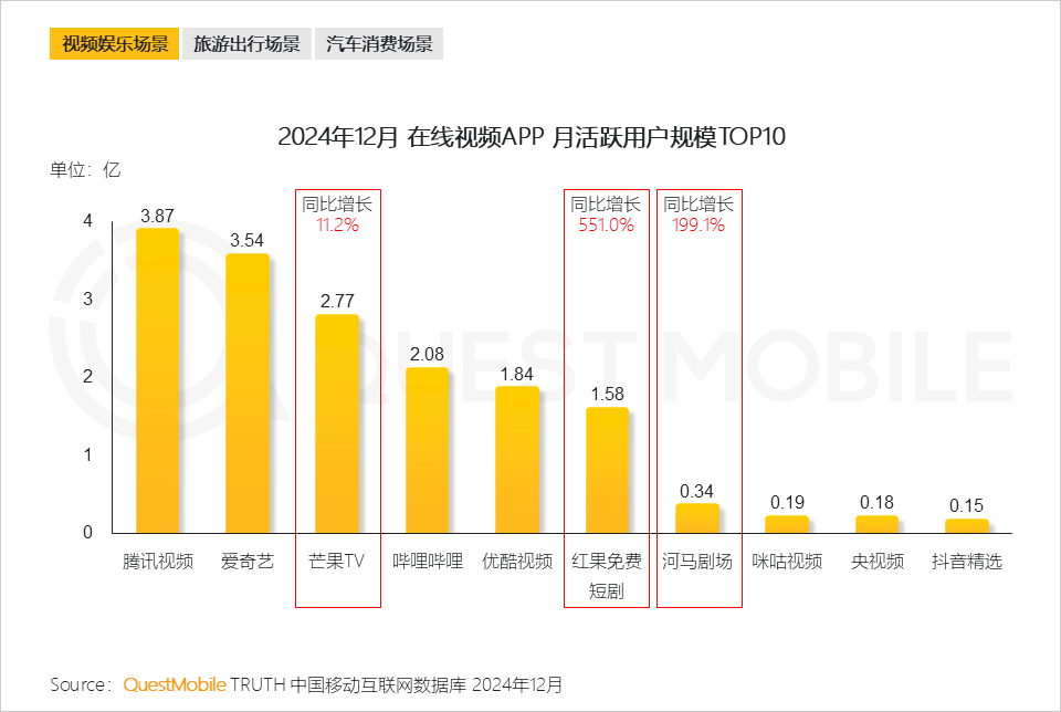 月活快追上优酷的红果短剧，能不能成为字节的下一个「抖音」？