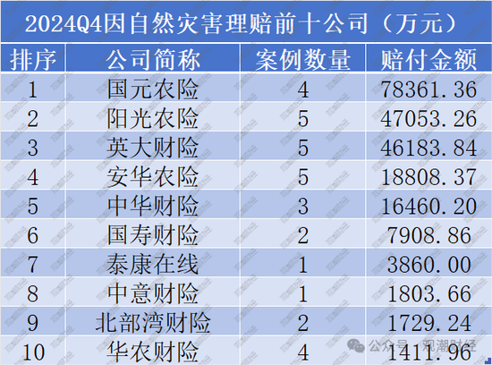 2024Q4重大赔付金额超35亿！国元、英大、阳光、华泰、中华财险列赔金Top10