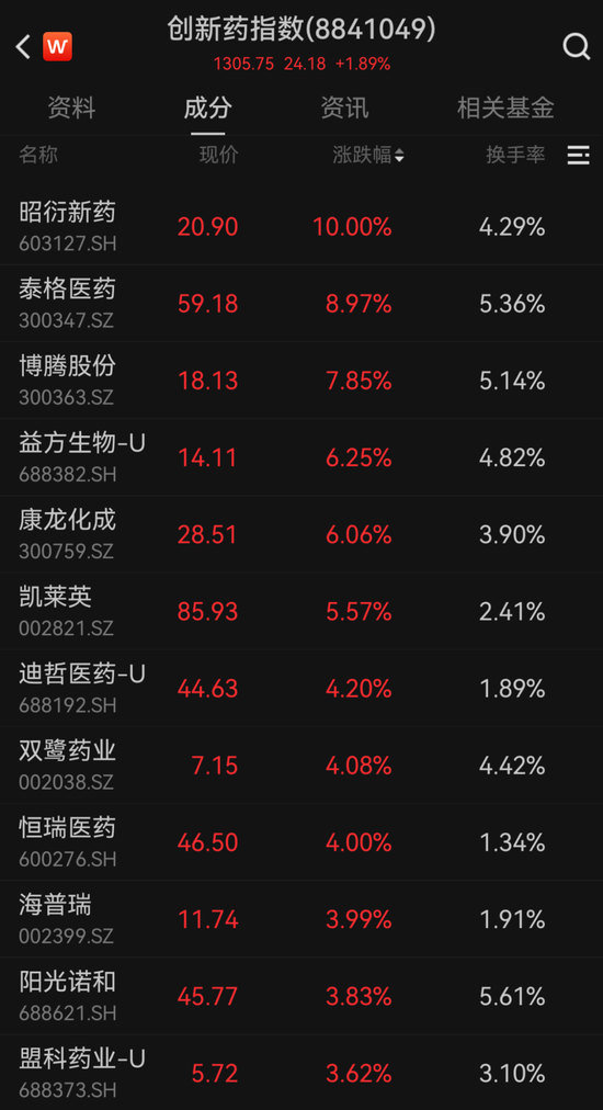 冲高回落，人气股尾盘松动！受益于“AI+”，这一板块传来积极信号