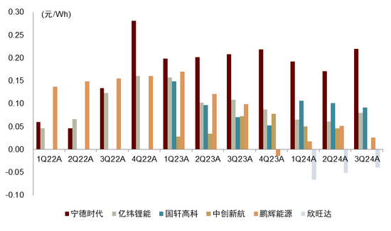 中金：布局锂电正当时 看好25年全年产业链单位盈利逐步迎来拐点向上