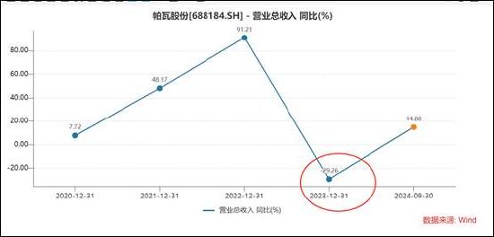 帕瓦股份审计程序不到位暴露两大风险？存货减值计提是否充分 收入端是否存水分