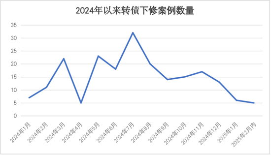 转债市场信心回暖！下修案例持续减少