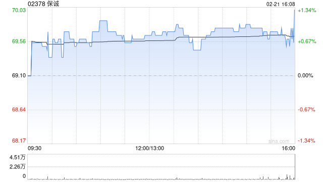 保诚2月20日耗资约712.17万英镑回购100万股