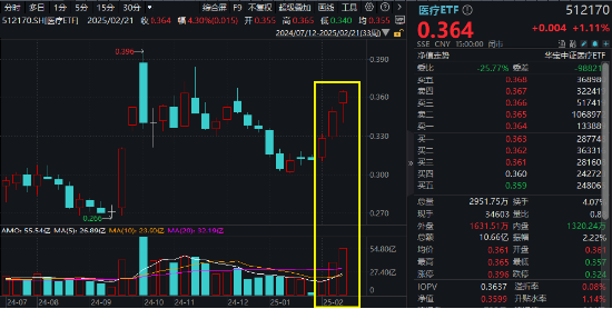 AI医疗点火，医疗ETF（512170）周线三连阳，单周成交55.54亿元创历史次高！标的指数近1月反弹超17%！