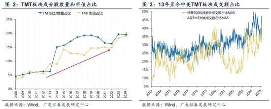 广发策略：情绪指标为何失效？科技成交占比能到多高？