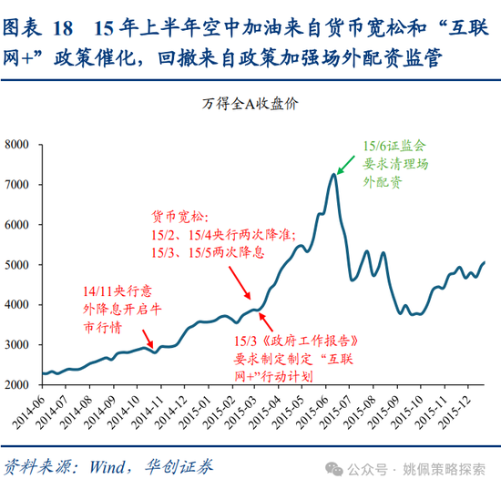 华创策略姚佩：牛市上半场：13、15、19年启示录