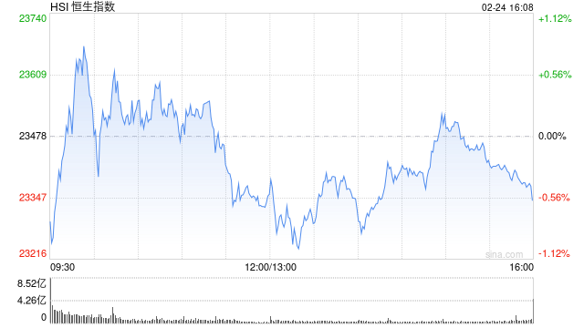 收评：港股恒指跌0.58% 科指跌1.19%药明康德跌超10%