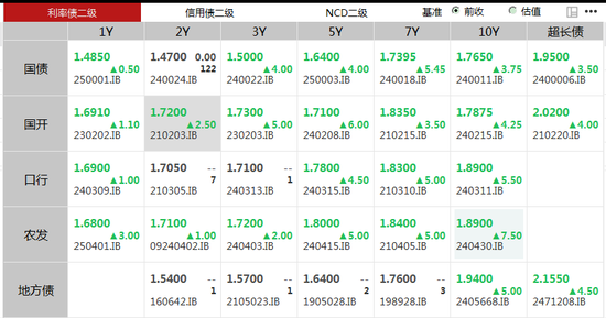 接连下跌，债市调整到位了吗？