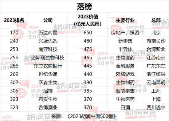 2024胡润中国500强：工业产品为第一大行业，医疗健康位列第二