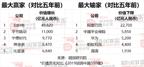 胡润中国500强企业总价值上涨6.6万亿元，达到56万亿元