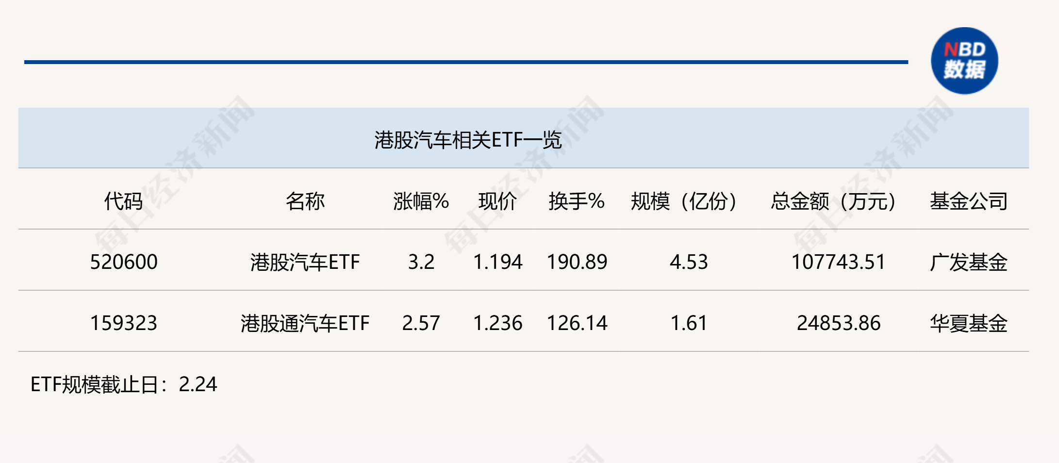 行业ETF风向标丨理想新车量产倒计时，港股汽车ETF半日大涨3.2%