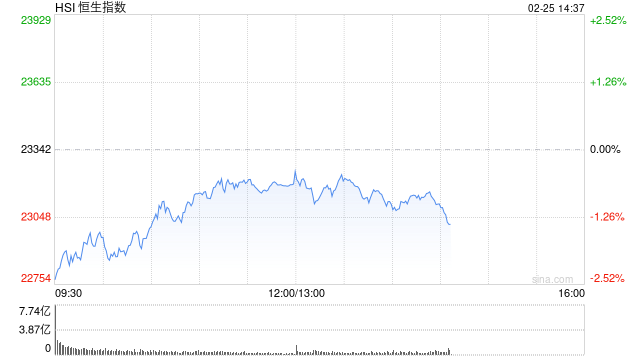 午评：港股恒指跌0.62% 恒生科指跌0.03% 理想汽车大涨超12%