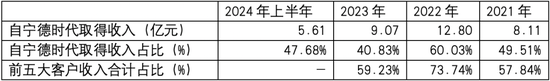 连亏两年！星云股份为何深陷宁德时代“依赖症”？