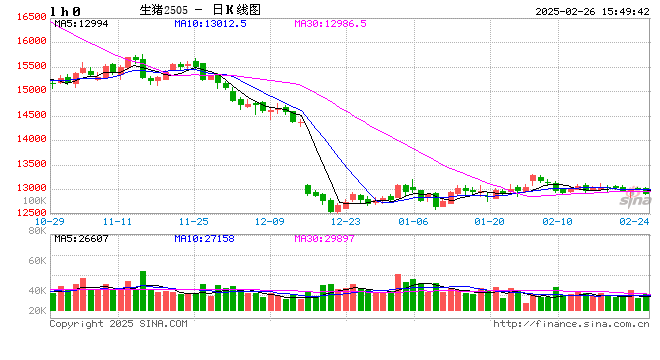 2月26日猪价汇总（继续博弈，均价微调！）