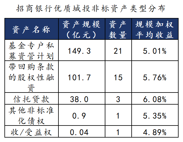 哪些理财还有4%收益城投非标？