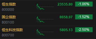 午评：港股恒指跌1.06% 恒生科指跌2.5% 奈雪的茶涨超37%