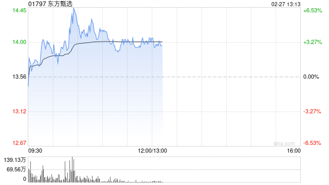 东方甄选盘中涨超6% 微信小店送礼订单数据亮眼