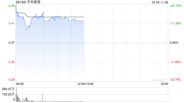 宇华教育复牌涨超16% 全年收入同比增长4.4%