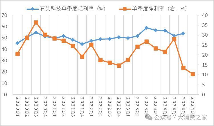 石头科技2024财报：四季度营收破纪录、投入加大或致利润未同步增长