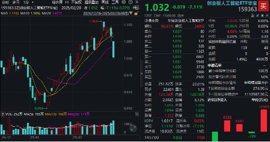 应声跳水！铜牛信息等6股重挫超10%，创业板人工智能ETF华宝（159363）溢价杀跌，资金低位抢筹？