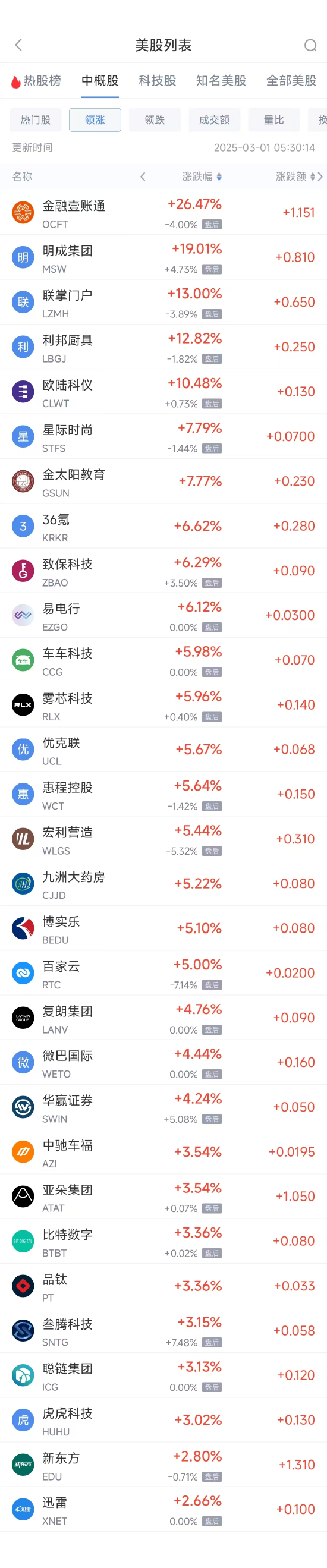 周五热门中概股多数下跌 阿里巴巴跌2.96%，拼多多跌4.20%